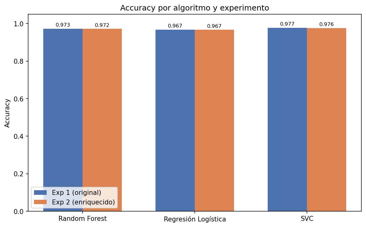 Gráfica de barras comparando el accuracy de Random Forest, Regresión Logística y SVC entre el dataset original y el enriquecido.