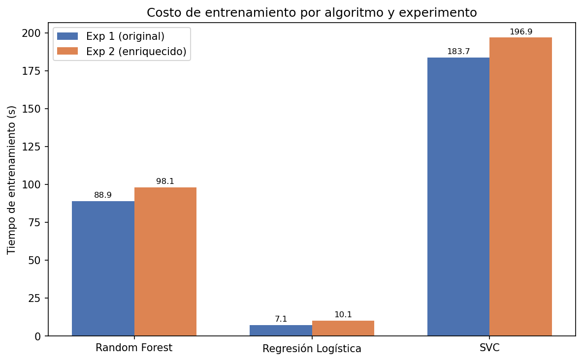 Comparación del tiempo de entrenamiento entre ambos experimentos