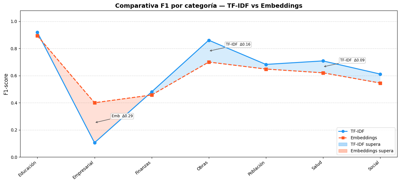 Gráfica comparativa de F1-score por categoría entre TF-IDF y embeddings semánticos sobre el corpus RUTS Hidalgo.