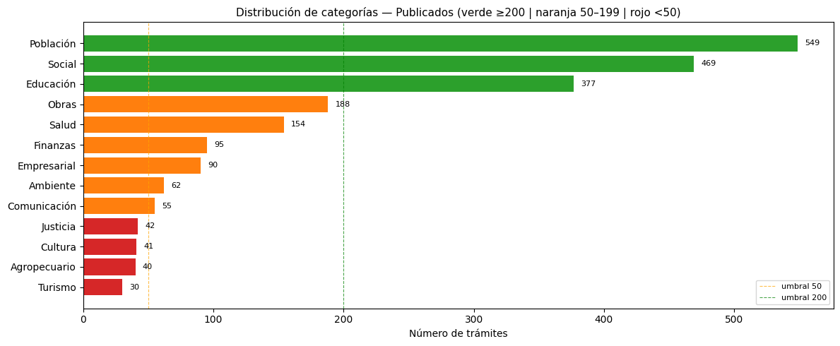 Distribución de categorías en el corpus Publicados