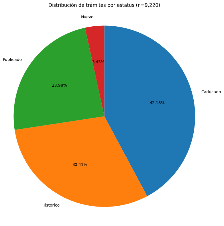 Distribución de trámites por estatus